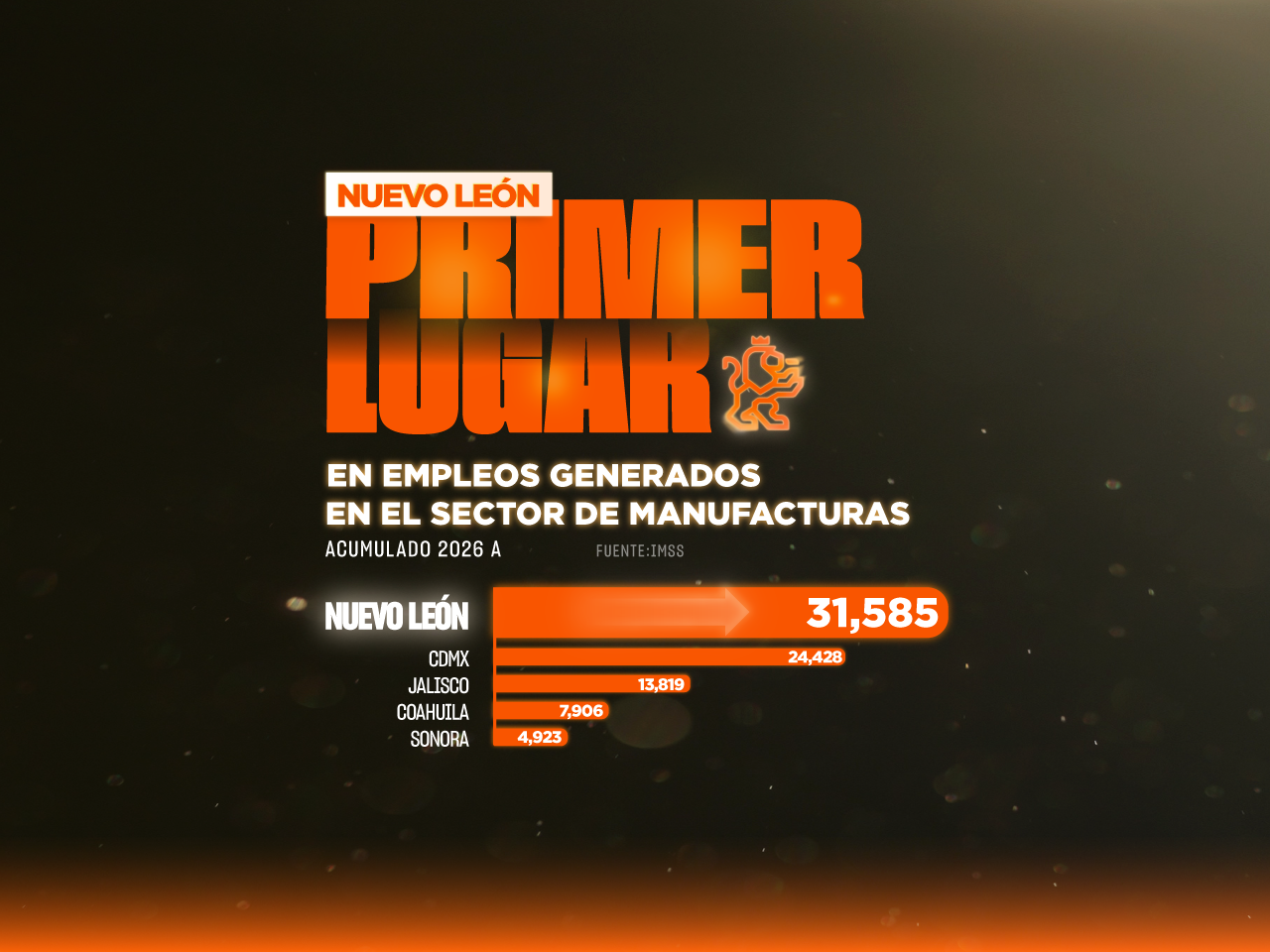 Primer lugar en empleos generados en el sector de manufactura