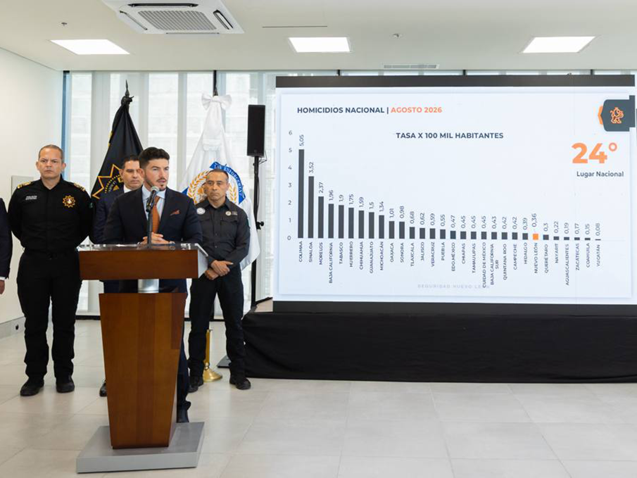 NL logró pasar del 4º al lugar número 24 en el indicador de homicidios; hemos salido de la media nacional por cada 100 mil habitantes: Samuel García