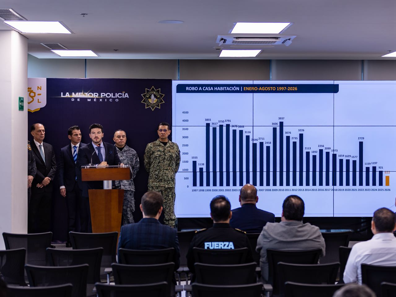Nuevo León alcanza mínimos históricos en robos y fortalece seguridad para atraer y retener inversión