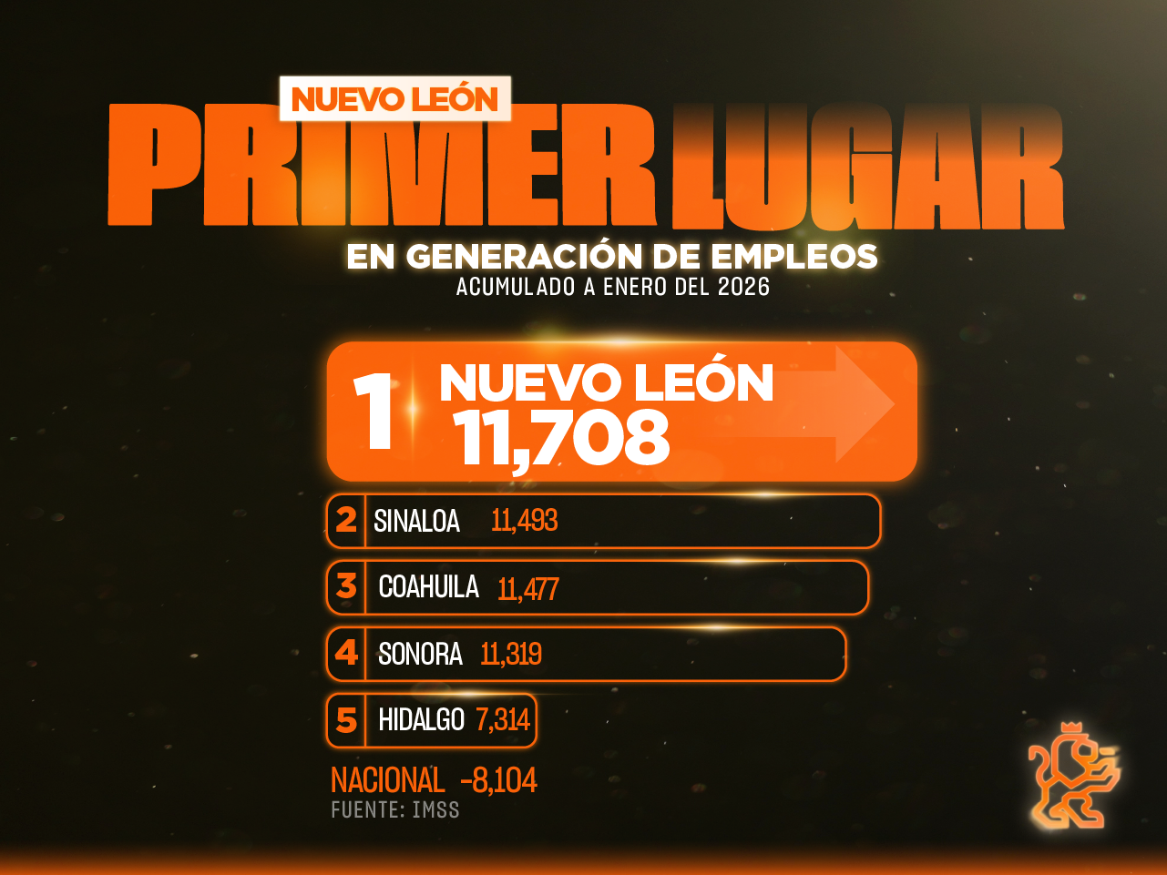 Nuevo León Primer Lugar en Todo